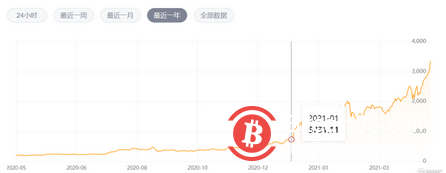 加密货币上演冰火两重天!狗狗币暴涨56%,比特币却大跌了