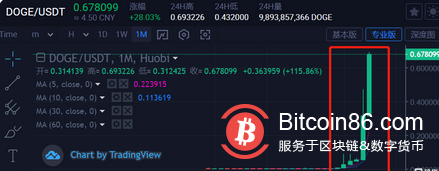 加密货币上演冰火两重天!狗狗币暴涨56%,比特币却大跌了