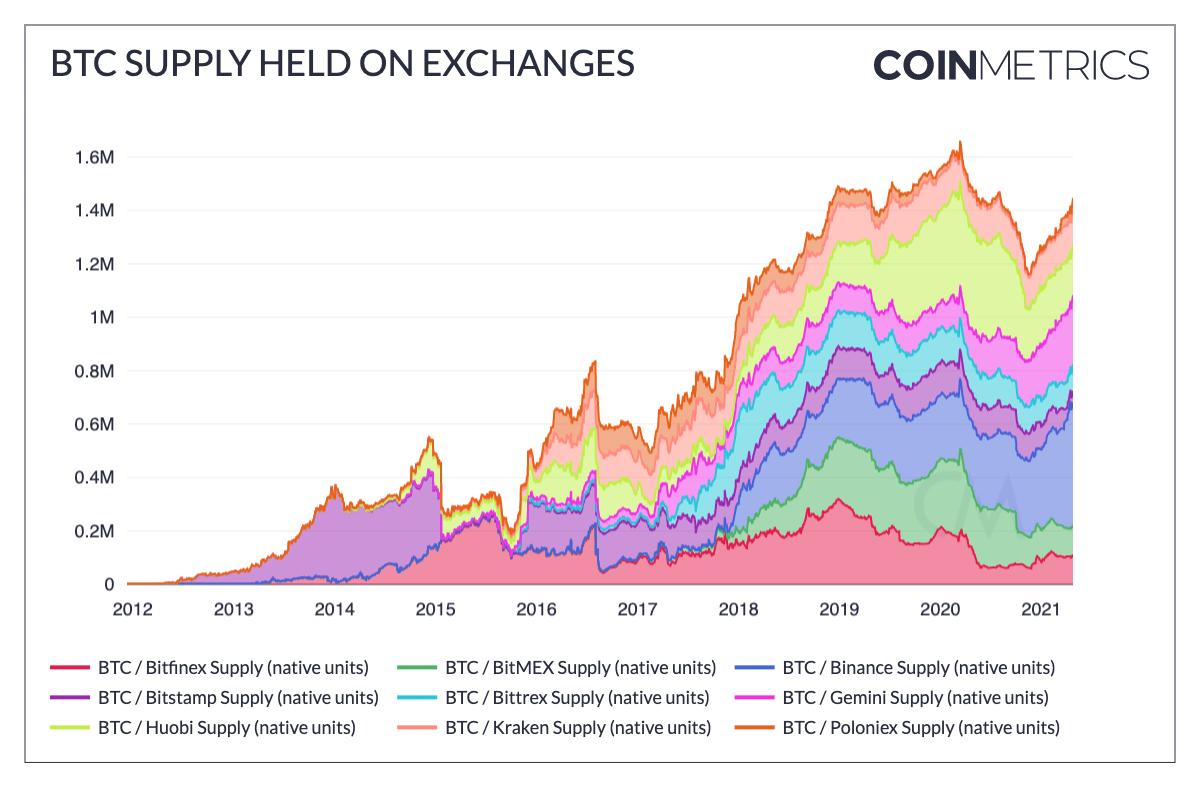 这100组加密市场数据,记录了你的狂欢,还是你的眼泪?