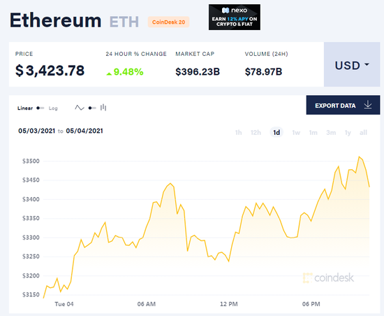 加密货币走势分化:比特币横盘 狗狗币盘中暴涨超50%