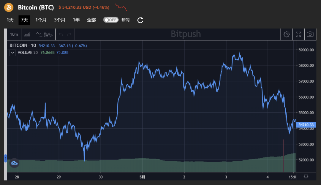 美国财长耶伦称利率可能“不得不”上升,市场反应剧烈,现在没有足够的加密货币监管框架