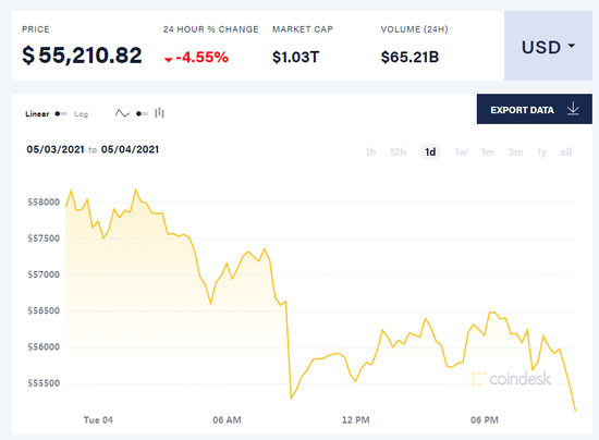 加密货币走势分化:比特币横盘 狗狗币盘中暴涨超50%