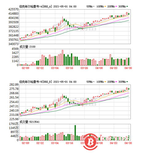 比特币令人作呕！巴菲特股东大会刷屏4小时30大要点全球投资人都在看！