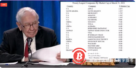 比特币令人作呕！巴菲特股东大会刷屏4小时30大要点全球投资人都在看！