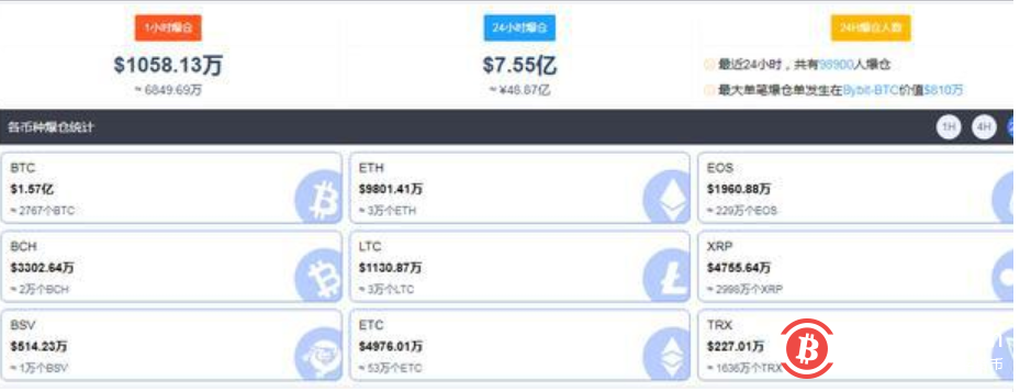 比特币卷土重来 日内最高涨超4600美元近10万人爆仓