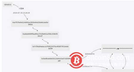 Vitalik Buterin 钱包里的 “隐藏财富”