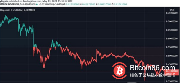  狗狗币2021年底要突破5美元？