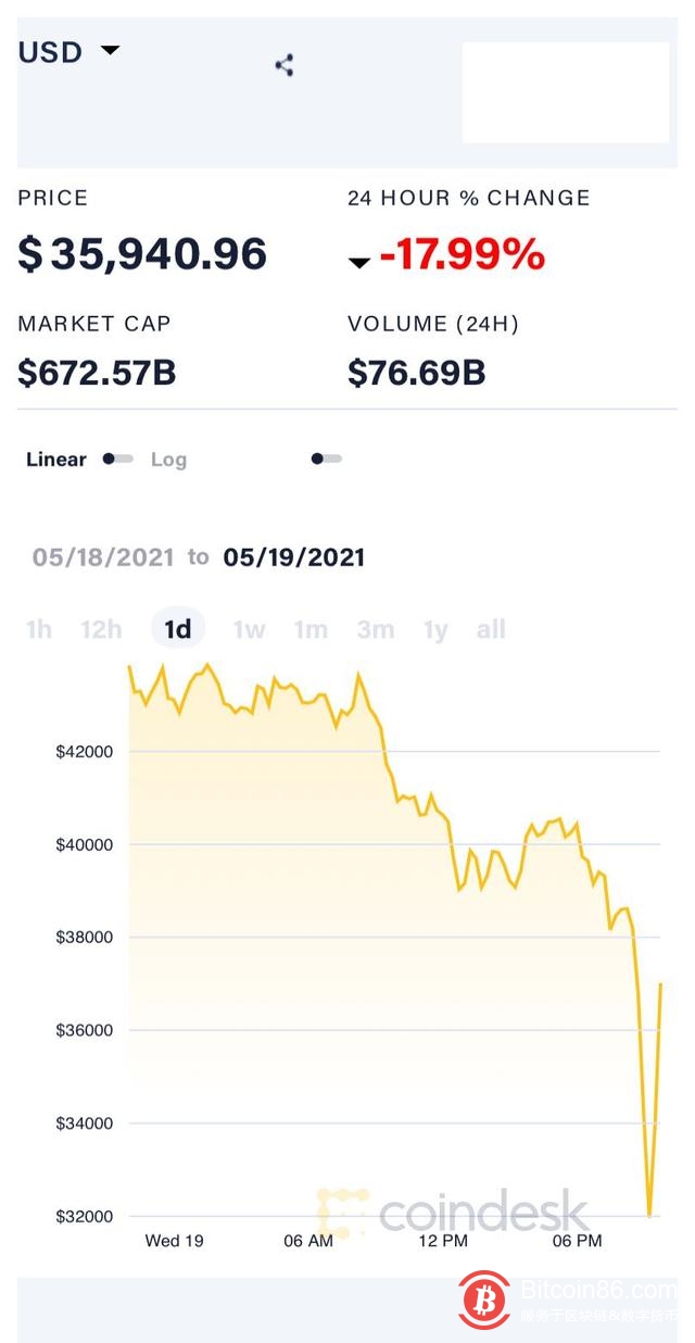 加密货币市场遭血洗:比特币最高跌逾30%,交易所出现拥堵