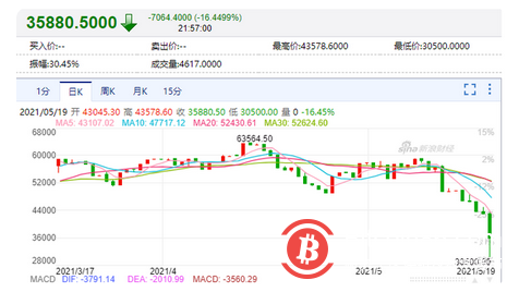 大崩盘!数字货币集体暴跌,比特币狂泄13000美元,近24小时超48万人爆仓,390亿资金被血洗