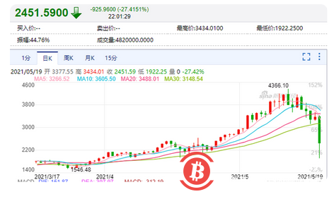 大崩盘!数字货币集体暴跌,比特币狂泄13000美元,近24小时超48万人爆仓,390亿资金被血洗