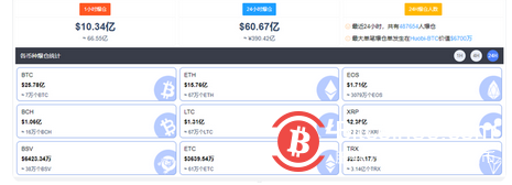 大崩盘!数字货币集体暴跌,比特币狂泄13000美元,近24小时超48万人爆仓,390亿资金被血洗