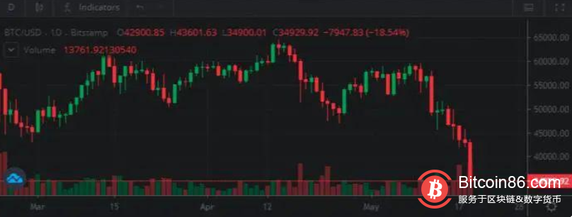 突发!交易平台币安暂停提款,比特币暴跌 25%!机构不相信比特币了?