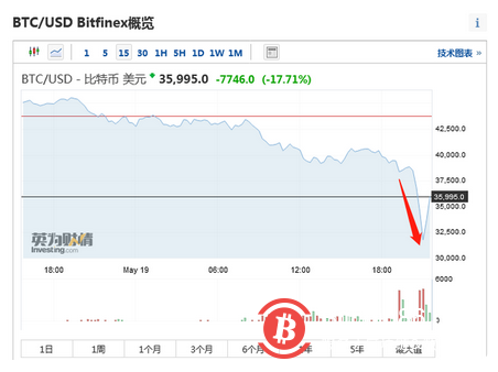 比特币彻底崩了!日内一度狂泻27% 后市怎么走?历史回溯来了