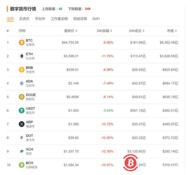 马斯克坑惨了!美图刚入手虚拟货币,大跳水就来了