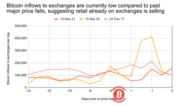 市场暴跌原因解析:散户抛售推动了价格暴跌