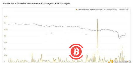 519暴力下跌洗掉“杠杆” 比特币重回市场主导地位