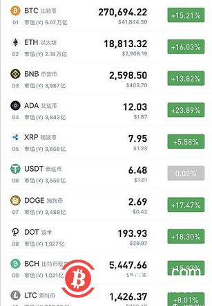519暴力下跌洗掉“杠杆” 比特币重回市场主导地位