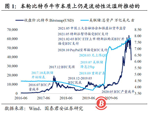 国泰君安:币灾意味着什么?本轮泡沫离终结不远了