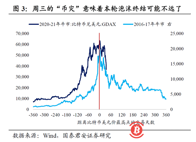 国泰君安:币灾意味着什么?本轮泡沫离终结不远了