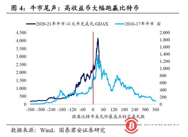 国泰君安:币灾意味着什么?本轮泡沫离终结不远了