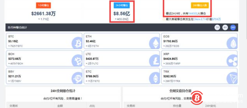 多头又要炸了！北京时间5月21日，比特币失守40000美元/枚，跌幅达1.66%。据比特币家园网数据统计显示，1小时全网数字货币1.74亿资金爆仓，24小时55.09亿元有去无回，最近24小时，共有144115人爆仓，最大单笔爆仓单发生在Okex-ETH价值704万美元。  　　  　　经历了周三的恐慌性抛售后，加密货币似乎在短短的一天内出现了复苏的迹象。5月21日早些时候，比特币上演绝地反弹的好戏，一度重返42000美元大关，从最低点拉升近40%，以太坊也一度站上3000美元上方。不过，今天竟又玩过山车！截至发稿，比特币兑美元报价39900美元，跌超1.77%。  　　值得注意的是，近期，诺贝尔经济学奖获得者、保罗·克鲁格曼在推特上发布了一则对比特币的评论。评论中表示，比特币之类的加密资产是一个庞氏骗局，但加密货币不一定很快走向崩溃。  　　  　　而就在刚刚，央视网也发布评论称，本质上，虚拟币是以共识为基础的一种商品，虽然被拥趸奉为“数字黄金”，但在当下的市场中，其实际价值、波动性、投机性、无政府性，都使得比特币不再是一种避险的投资工具，而是投机工具。最初参与虚拟币交易的人，对区块链技术比较熟悉，也相对较有经济实力，是高净值、高学历、广阅历的一群人。这个群体，能承担较大的风险。但财富神话传播开后，后进入的群体，学历、知识、阅历、承担风险的能力和前者已不可同日而语。对虚拟货币交易的系统性风险，我们必须保持足够的警惕，避免成为虚拟币市场甚至幕后操控者的牺牲品。