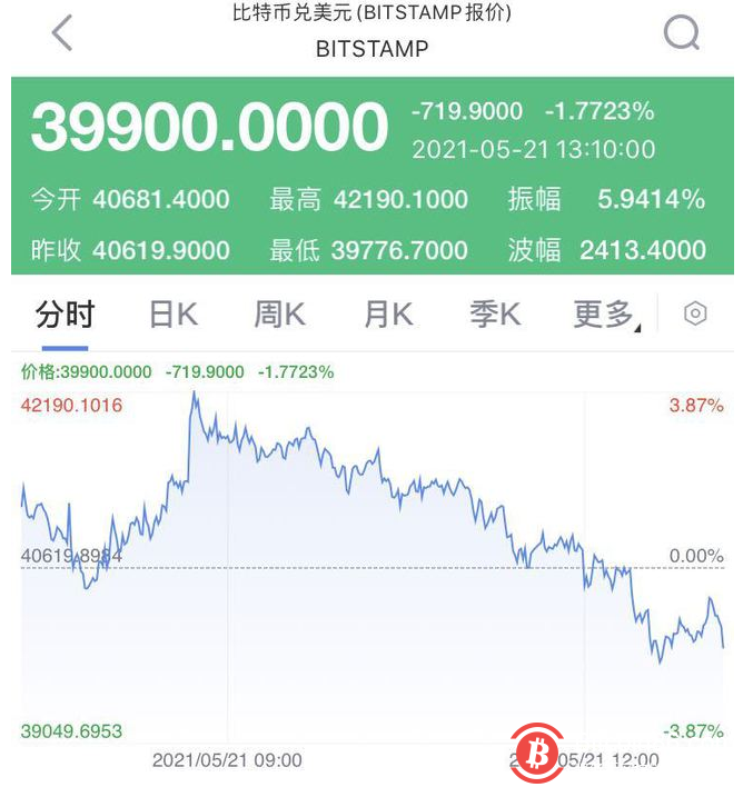多头又要炸了！北京时间5月21日，比特币失守40000美元/枚，跌幅达1.66%。据比特币家园网数据统计显示，1小时全网数字货币1.74亿资金爆仓，24小时55.09亿元有去无回，最近24小时，共有144115人爆仓，最大单笔爆仓单发生在Okex-ETH价值704万美元。  　　  　　经历了周三的恐慌性抛售后，加密货币似乎在短短的一天内出现了复苏的迹象。5月21日早些时候，比特币上演绝地反弹的好戏，一度重返42000美元大关，从最低点拉升近40%，以太坊也一度站上3000美元上方。不过，今天竟又玩过山车！截至发稿，比特币兑美元报价39900美元，跌超1.77%。  　　值得注意的是，近期，诺贝尔经济学奖获得者、保罗·克鲁格曼在推特上发布了一则对比特币的评论。评论中表示，比特币之类的加密资产是一个庞氏骗局，但加密货币不一定很快走向崩溃。  　　  　　而就在刚刚，央视网也发布评论称，本质上，虚拟币是以共识为基础的一种商品，虽然被拥趸奉为“数字黄金”，但在当下的市场中，其实际价值、波动性、投机性、无政府性，都使得比特币不再是一种避险的投资工具，而是投机工具。最初参与虚拟币交易的人，对区块链技术比较熟悉，也相对较有经济实力，是高净值、高学历、广阅历的一群人。这个群体，能承担较大的风险。但财富神话传播开后，后进入的群体，学历、知识、阅历、承担风险的能力和前者已不可同日而语。对虚拟货币交易的系统性风险，我们必须保持足够的警惕，避免成为虚拟币市场甚至幕后操控者的牺牲品。