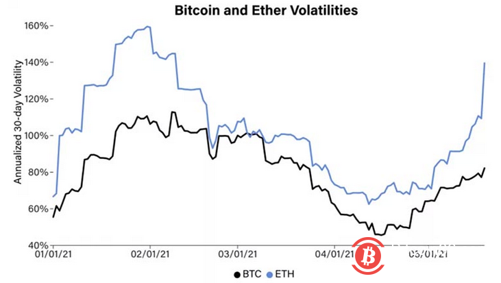 市场总结:比特币杠杆成本降低,以太波动性升高