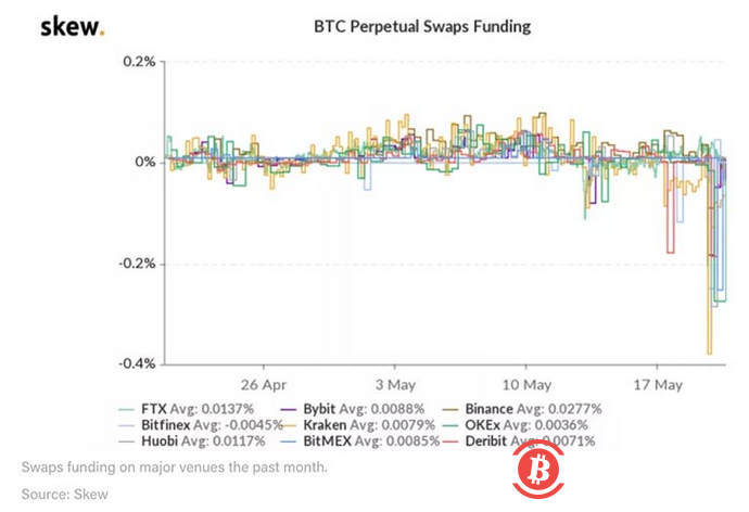 市场总结:比特币杠杆成本降低,以太波动性升高