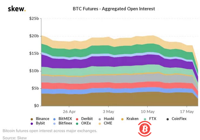 市场总结:比特币杠杆成本降低,以太波动性升高