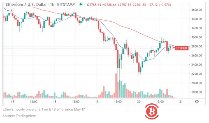 市场总结:比特币杠杆成本降低,以太波动性升高