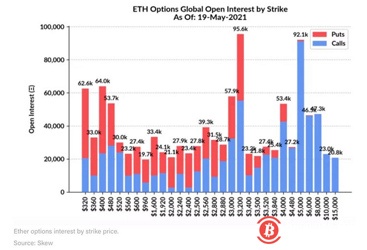 市场总结:比特币杠杆成本降低,以太波动性升高