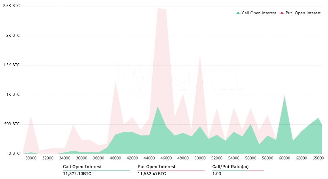 随着周五9.3亿美元比特币期权到期,空头占据主导地位