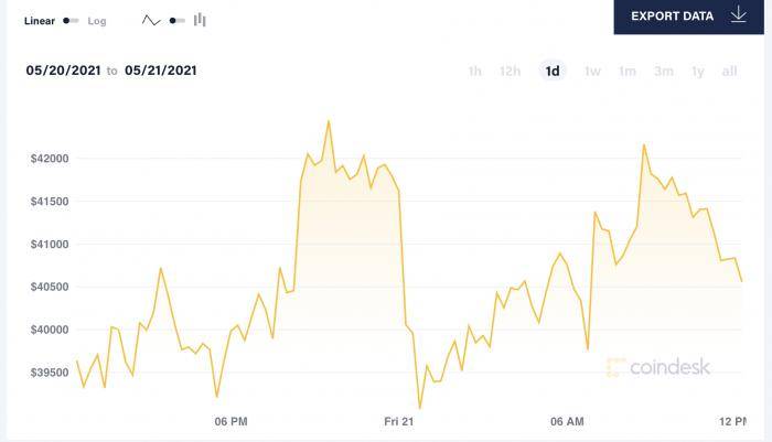 比特币过山车后僵持在4万美元,一些机构持币成本低至1万美元