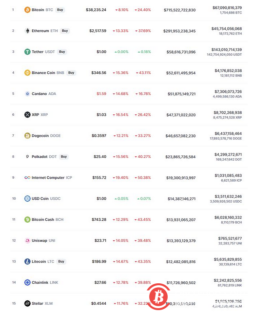 国务院打击比特币挖矿和交易行为,各加密货币应声大跌