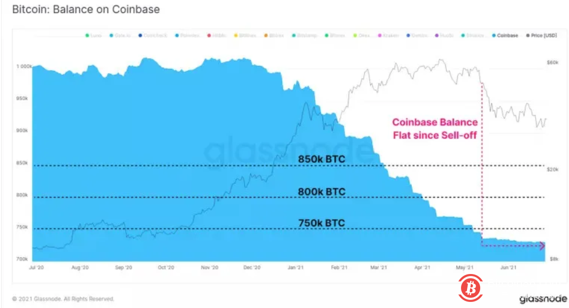 比特币“大甩卖”,可机构并不着急进场