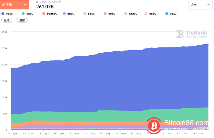 以太坊上BTC锚定币发行量超26万枚,创历史新高