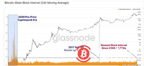 比特币难度暴跌 但矿工收入为何能4天涨50%?