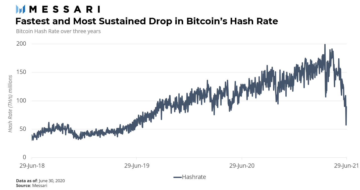 一文回顾2021年Q2加密货币行业:市场从峰值暴跌,比特币牛市是否仍能延续?