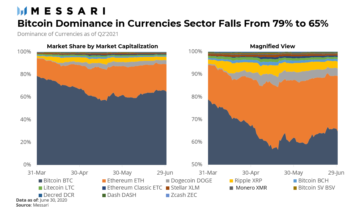 一文回顾2021年Q2加密货币行业:市场从峰值暴跌,比特币牛市是否仍能延续?