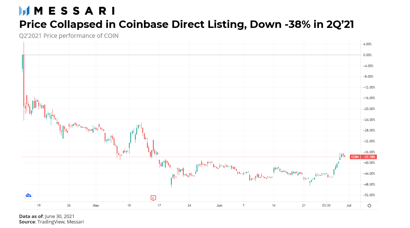 一文回顾2021年Q2加密货币行业:市场从峰值暴跌,比特币牛市是否仍能延续?