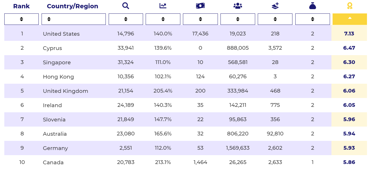 研究:美国是 “ 为加密货币准备得最充分”的国家