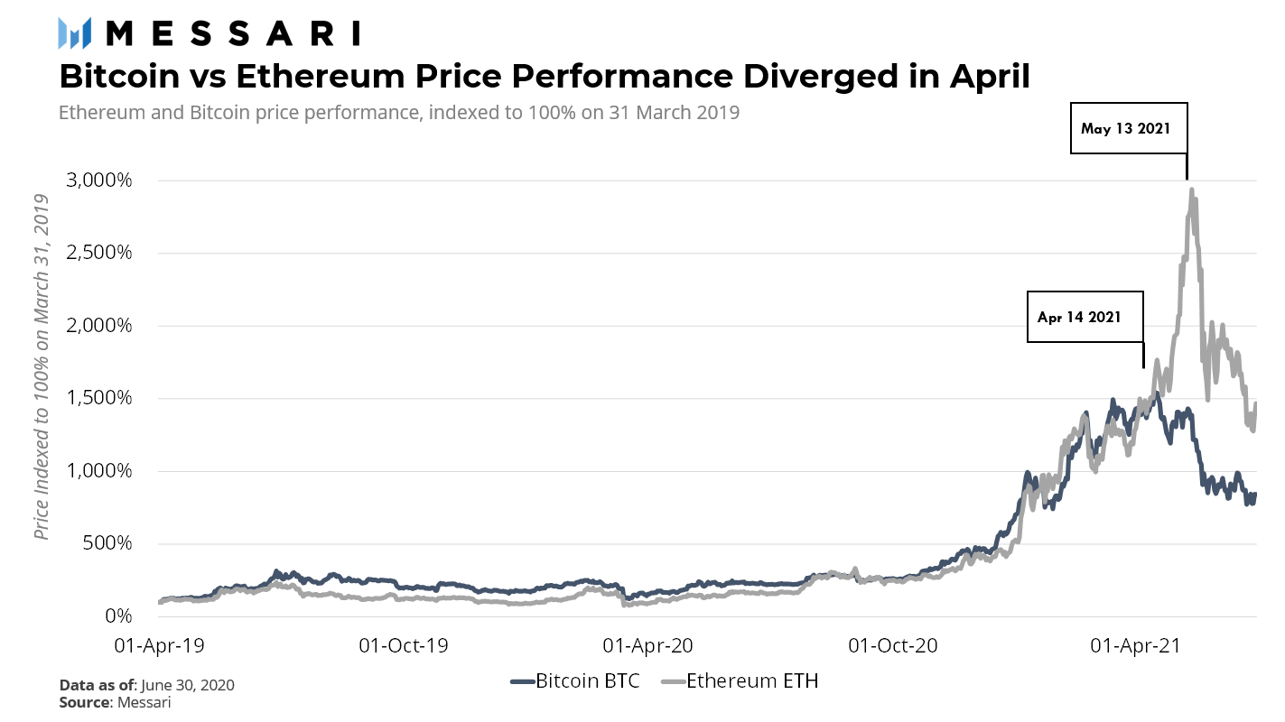 一文回顾2021年Q2加密货币行业:市场从峰值暴跌,比特币牛市是否仍能延续?