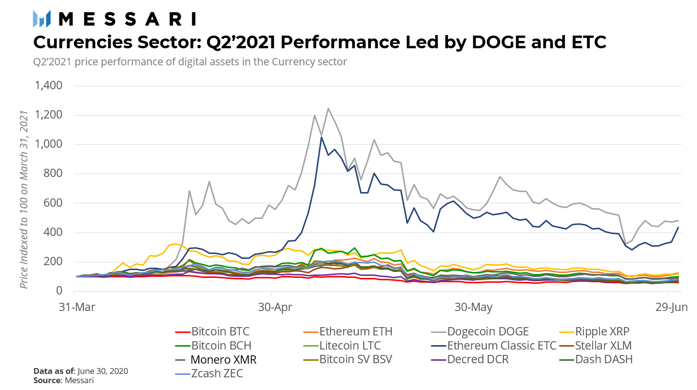 一文回顾2021年Q2加密货币行业:市场从峰值暴跌,比特币牛市是否仍能延续?