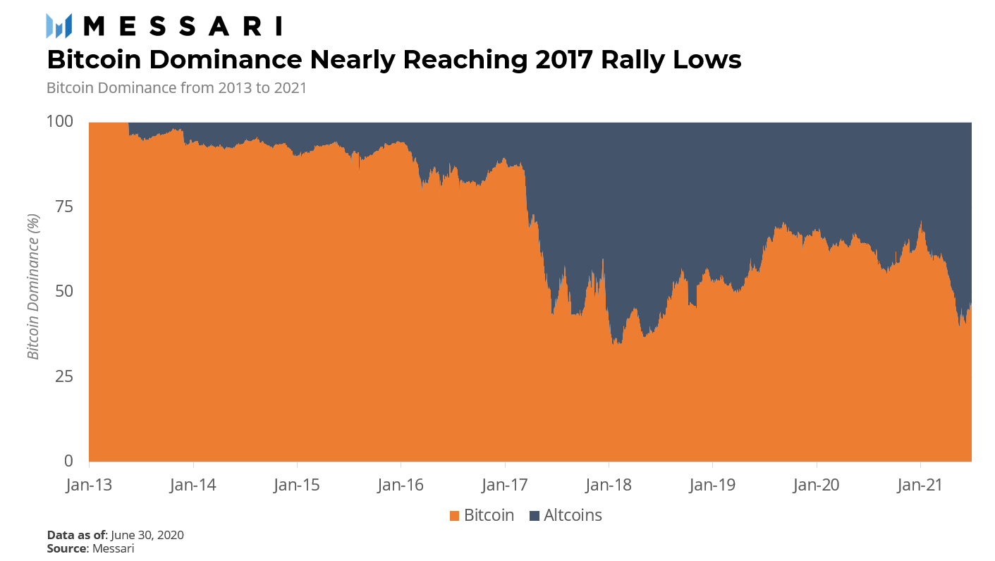 一文回顾2021年Q2加密货币行业:市场从峰值暴跌,比特币牛市是否仍能延续?