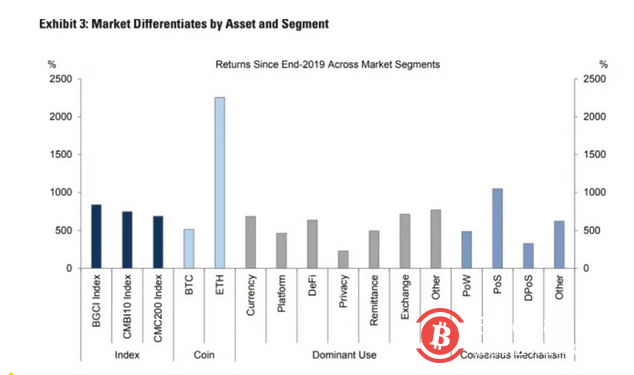 高盛加密报告表明,交易所代币及PoS资产表现超群