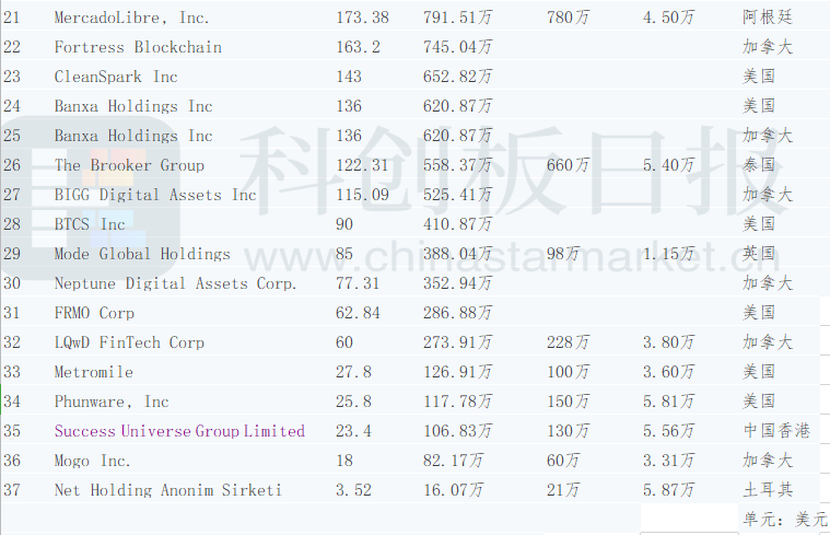 37家上市公司持有比特币近90亿美元,有人亏2200万有人赚20多亿