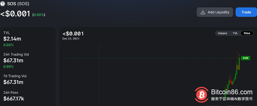 SOS在Uniswap上24小时交易量超6700万美元