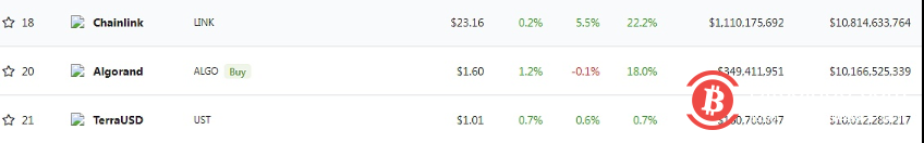 数据:去中心化稳定币UST市值超百亿