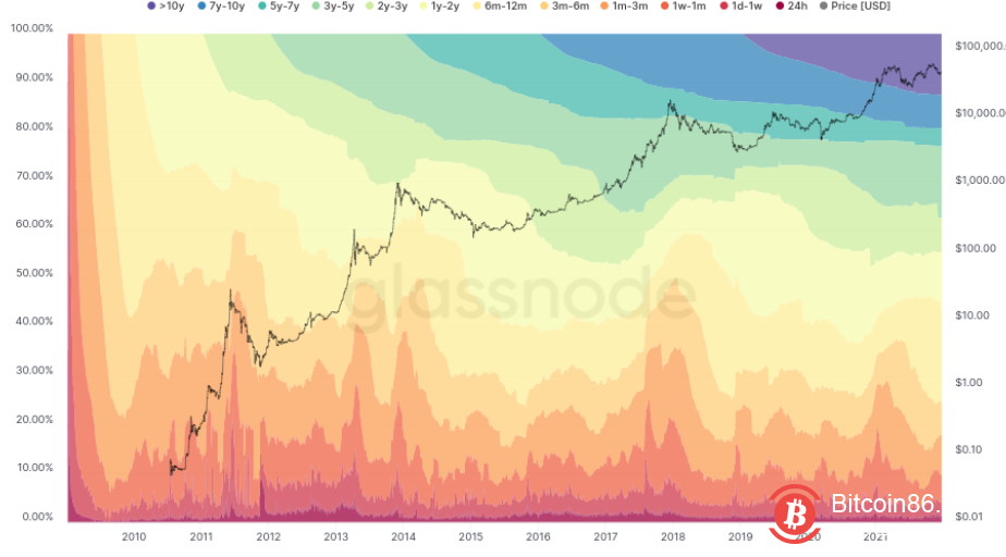 尽管2021年比特币上涨70%,但经验丰富的比特币持有者出售的BTC仍创记录低点