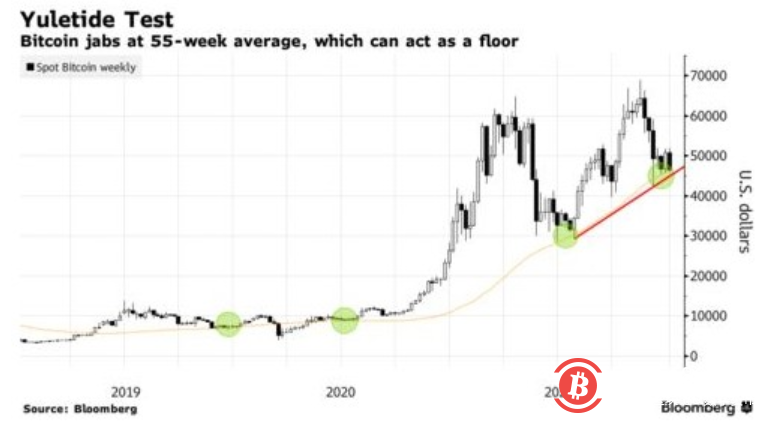 比特币逼近关键支撑位,若失守恐下探40000美元